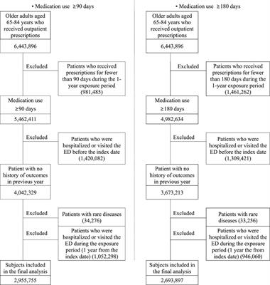 The association between continuous polypharmacy and hospitalization, emergency department visits, and death in older adults: a nationwide large cohort study
